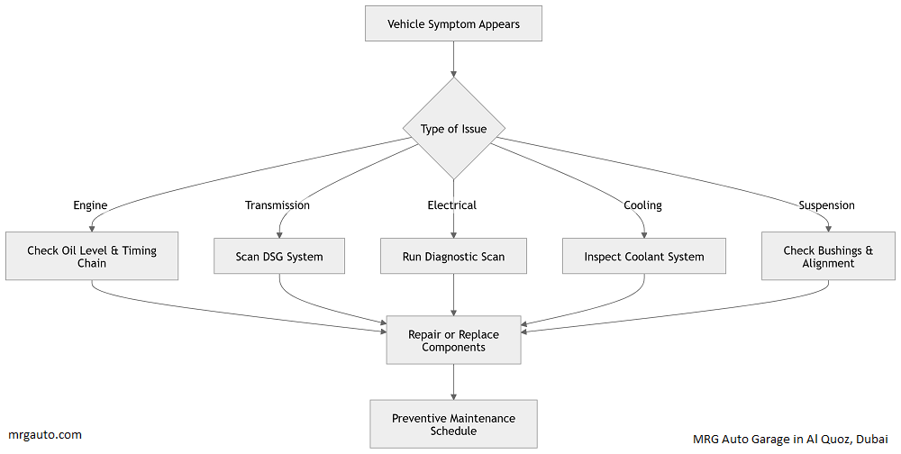 Volkswagen Tiguan Problem Diagnosis Flow